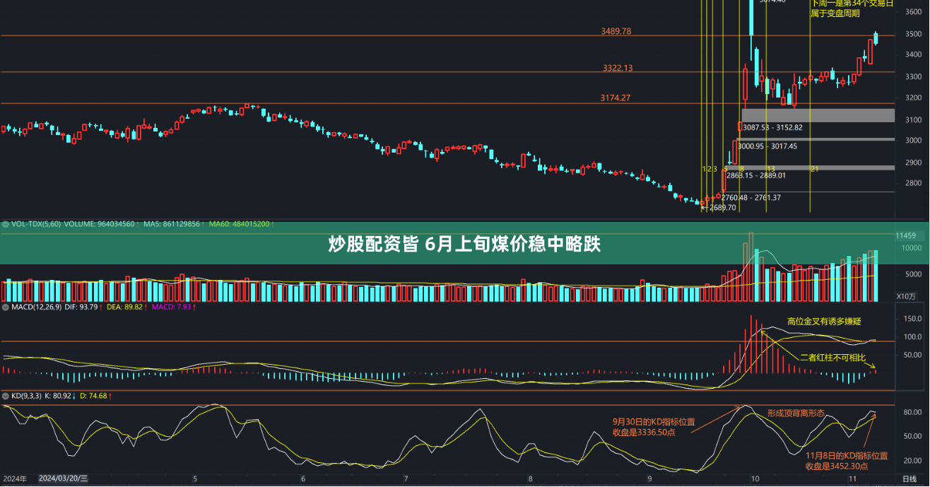 炒股配资皆 6月上旬煤价稳中略跌